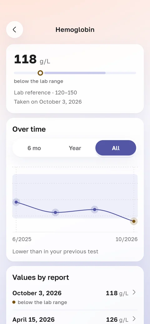 HemoTrack app screen: hemoglobin on a chart over time. The latest value, 118 g/L, is below the lab range and lower than in the previous test