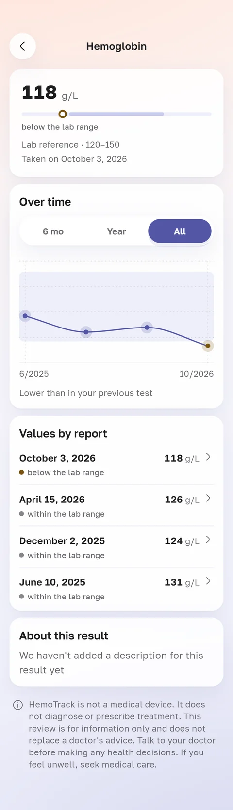 HemoTrack app screen: hemoglobin on a chart over time and four values by report. The latest, 118 g/L, is below the lab range