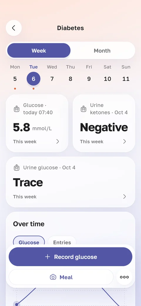 HemoTrack app screen: the diabetes diary. Glucose 5.8 mmol/L today at 07:40, ketones and glucose in urine, buttons to log a reading and a meal
