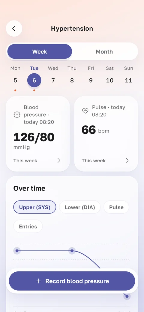 HemoTrack app screen: the blood pressure diary. 126 over 80 and pulse 66 today at 08:20, the week of readings and a chart