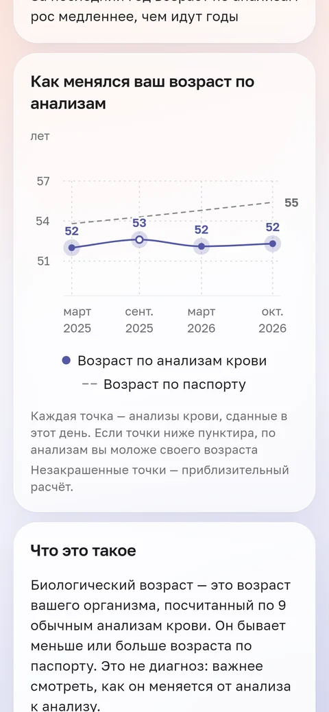 Экран приложения HemoTrack: как менялся биологический возраст по анализам крови. Четыре точки за полтора года ниже линии возраста по паспорту