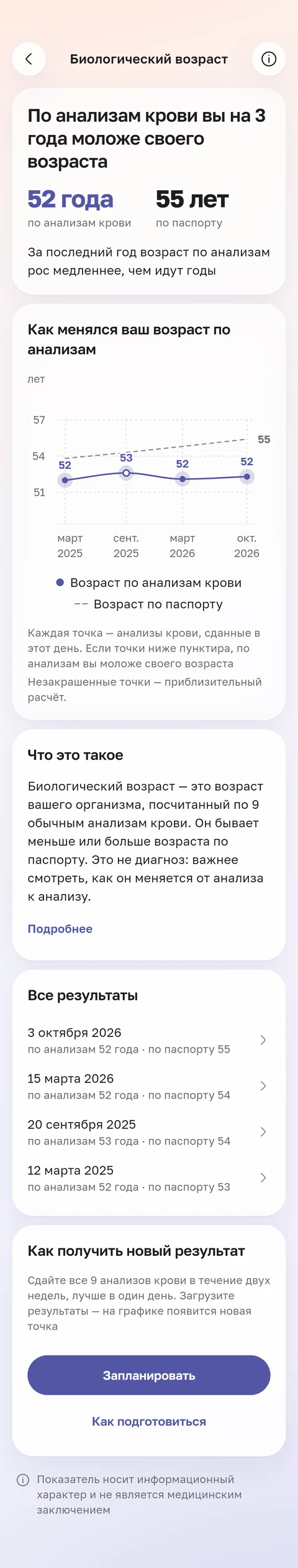 Экран приложения HemoTrack «Биологический возраст» целиком: на 3 года моложе возраста по паспорту, график по анализам, что это такое и как получить новый результат
