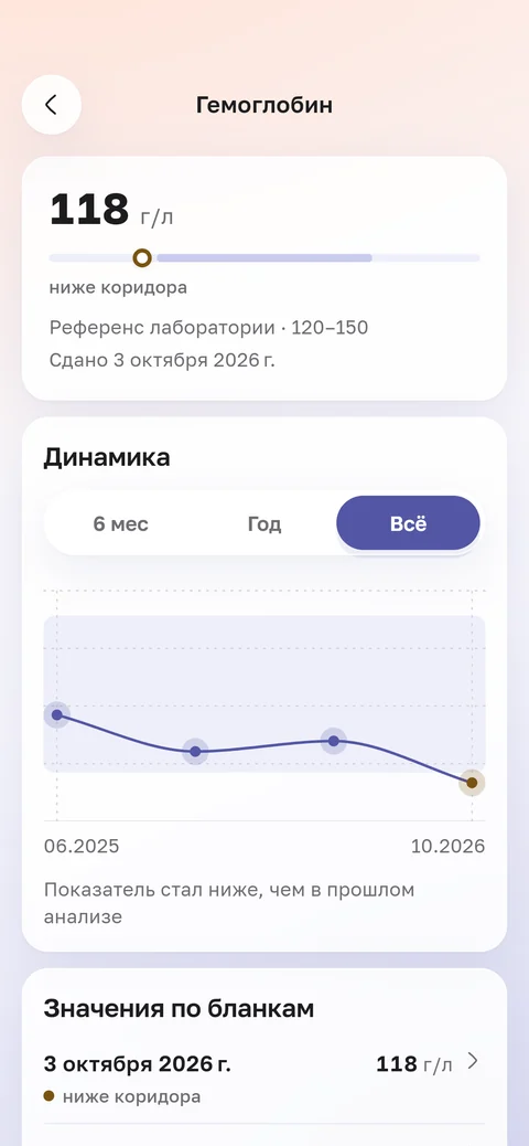 Экран приложения HemoTrack: гемоглобин на графике за всё время. Последнее значение 118 г/л ниже коридора лаборатории, показатель стал ниже, чем в прошлом анализе