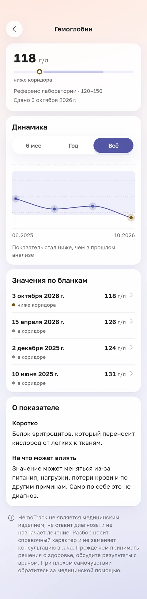 Экран приложения HemoTrack: гемоглобин на графике за всё время и четыре значения по бланкам. Последнее, 118 г/л, ниже коридора лаборатории