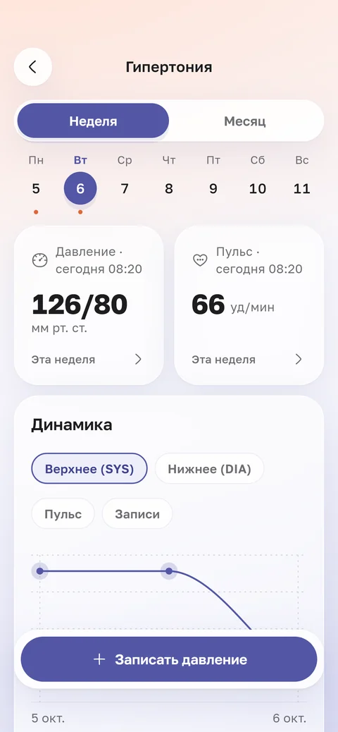 Экран приложения HemoTrack: дневник давления. Давление 126 на 80 и пульс 66 сегодня в 08:20, неделя замеров и график
